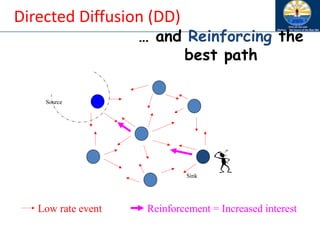 Source
Sink
… and Reinforcing the
best path
Low rate event Reinforcement = Increased interest
Directed Diffusion (DD)
 