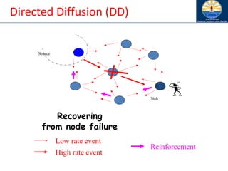 Recovering
from node failure
Source
Sink
Low rate event
High rate event
Reinforcement
Directed Diffusion (DD)
 