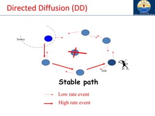 Source
Sink
Stable path
Low rate event
High rate event
Directed Diffusion (DD)
 