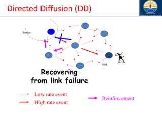 Recovering
from link failure
Source
Sink
Low rate event
High rate event
Reinforcement
Directed Diffusion (DD)
 