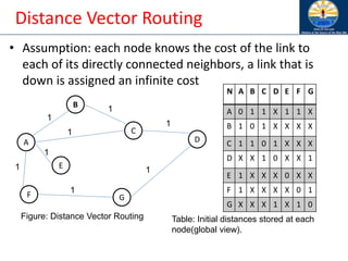 Distance Vector Routing
• Assumption: each node knows the cost of the link to
each of its directly connected neighbors, a link that is
down is assigned an infinite cost
A
B
E
C
D
F G
1
1
1
1
1
1
1
1
Figure: Distance Vector Routing
N A B C D E F G
A 0 1 1 X 1 1 X
B 1 0 1 X X X X
C 1 1 0 1 X X X
D X X 1 0 X X 1
E 1 X X X 0 X X
F 1 X X X X 0 1
G X X X 1 X 1 0
Table: Initial distances stored at each
node(global view).
 
