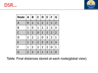 DSR…
Node A B C D E F G
A 0 1 1 2 1 1 2
B 1 0 1 2 2 2 3
C 1 1 0 1 2 2 2
D 2 2 1 0 3 2 1
E 1 2 2 3 0 2 3
F 1 2 2 2 2 0 1
G 2 3 2 1 3 1 0
Table: Final distances stored at each node(global view).
 