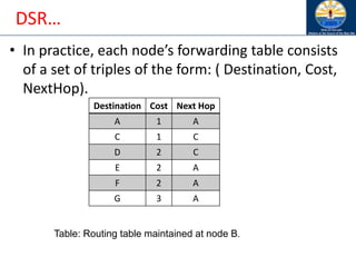 DSR…
• In practice, each node’s forwarding table consists
of a set of triples of the form: ( Destination, Cost,
NextHop).
Destination Cost Next Hop
A 1 A
C 1 C
D 2 C
E 2 A
F 2 A
G 3 A
Table: Routing table maintained at node B.
 