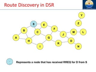 Route Discovery in DSR
B
A
S E
F
H
J
D
C
G
I
K
Z
Y
Represents a node that has received RREQ for D from S
M
N
L
 