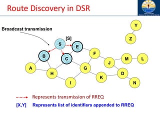 Route Discovery in DSR
B
A
S
E
F
H
J
D
C
G
I
K
Represents transmission of RREQ
Z
Y
Broadcast transmission
M
N
L
[S]
[X,Y] Represents list of identifiers appended to RREQ
 