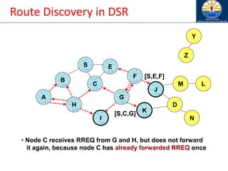Route Discovery in DSR
B
A
S E
F
H
J
D
C
G
I
K
• Node C receives RREQ from G and H, but does not forward
it again, because node C has already forwarded RREQ once
Z
Y
M
N
L
[S,C,G]
[S,E,F]
 
