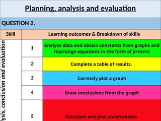 Planning, analysis and evaluation
QUESTION 2.
Skill Learning outcomes & Breakdown of skills
ysis,
conclusion
and
evaluation
1 Analyse data and obtain constants from graphs and
rearrange equations in the form of y=mx+c
2 Complete a table of results.
3 Correctly plot a graph
4 Draw conclusions from the graph
5 Calculate and plot uncertainties
 