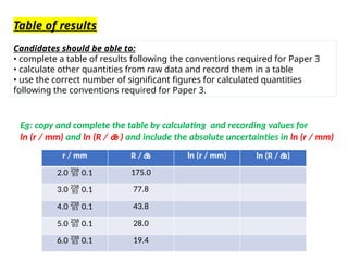 Table of results
Candidates should be able to:
• complete a table of results following the conventions required for Paper 3
• calculate other quantities from raw data and record them in a table
• use the correct number of significant figures for calculated quantities
following the conventions required for Paper 3.
r / mm R /  ln (r / mm) ln (R / )
2.0  0.1 175.0
3.0  0.1 77.8
4.0  0.1 43.8
5.0  0.1 28.0
6.0  0.1 19.4
Eg: copy and complete the table by calculating and recording values for
ln (r / mm) and ln (R /  ) and include the absolute uncertainties in ln (r / mm)
 