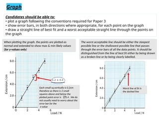 Graph
The worst acceptable line should be either the steepest
possible line or the shallowest possible line that passes
through the error bars of all the data points. It should be
distinguished from the line of best fit either by being drawn
as a broken line or by being clearly labelled.
When plotting the graph, the points are plotted as
normal and extended to show max & min likely values
(for y-values only)
Each small sq.vertically is 0.2cm
therefore as there is 2 small
squares above and below the
plotted point error is 0.4 . We do
not usually need to worry about the
error bar for the
x-value
Worst line of fit is
the dashed line
Candidates should be able to:
• plot a graph following the conventions required for Paper 3
• show error bars, in both directions where appropriate, for each point on the graph
• draw a straight line of best fit and a worst acceptable straight line through the points on
the graph
 