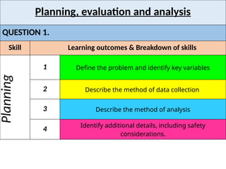 Planning, evaluation and analysis
QUESTION 1.
Skill Learning outcomes & Breakdown of skills
Planning
1 Define the problem and identify key variables
2 Describe the method of data collection
3 Describe the method of analysis
4 Identify additional details, including safety
considerations.
 
