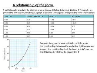 Because the graph is a curve it tells us little about
the relationship between the variables. If, However, we
suspect the relationship is of the form y = axn
, we can
test this idea by plotting ln s against ln t
A ball falls under gravity in the absence of air resistance. It falls a distance of s in time t. The results are
given in the first two columns below. A graph of distance fallen against time gives the curve shown below.
A relationship of the form
 