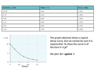 Time/s
The graph obtained shows a typical
decay curve, but we cannot be sure it is
exponential. To show the curve is of
the form I = Ioekt
We plot ln I against t
 