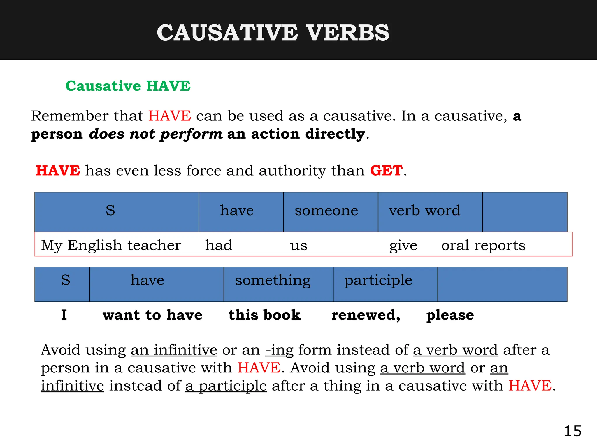 CAUSATIVE VERBS
Causative HAVE
Remember that HAVE can be used as a causative. In a causative, a
person does not perform an action directly.
HAVE has even less force and authority than GET.
S have someone verb word
My English teacher had us give oral reports
S have something participle
I want to have this book renewed, please
Avoid using an infinitive or an -ing form instead of a verb word after a
person in a causative with HAVE. Avoid using a verb word or an
infinitive instead of a participle after a thing in a causative with HAVE.
15
 