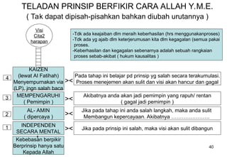 40
TELADAN PRINSIP BERFIKIR CARA ALLAH Y.M.E.
( Tak dapat dipisah-pisahkan bahkan diubah urutannya )
INDEPENDEN
SECARA MENTAL
KAIZEN
(lewat Al Fatihah)
Menyempurnakan via
(LP), jngn salah baca
MEMPENGARUHI
( Pemimpin )
AL- AMIN
( dipercaya )
1
2
3
4
Kebebasan berpikir
Berprinsip hanya satu
Kepada Allah
><
><
><
><
Pada tahap ini belajar pd prinsip yg salah secara terakumulasi.
Proses menejemen akan sulit dan visi akan hancur dan gagal
Akibatnya anda akan jadi pemimpin yang rapuh/ rentan
( gagal jadi pemimpin )
Jika pada tahap ini anda salah langkah, maka anda sulit
Membangun kepercayaan. Akibatnya ………………….
Jika pada prinsip ini salah, maka visi akan sulit dibangun
Visi
Cita2
harapan
-Tdk ada keajaiban dlm meraih keberhasilan (hrs menggunakanproses)
-Tdk ada yg ajaib dlm keterjerumusan kita dlm kegagalan (semua pakai
proses.
-Keberhasilan dan kegagalan sebenarnya adalah sebuah rangkaian
proses sebab-akibat ( hukum kausalitas )
 