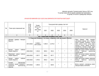 11
Аймгийн иргэдийн Төлөөлөгчдийн Хурлын 2021 оны
12 дугаар сарын 02-ны өдрийн дөрөвдүгээр хуралдааны
10 дугаар тогтоолын гуравдугаар хавсралт
АРХАНГАЙ АЙМГИЙН 2021-2025 ОНЫ ХӨРӨНГӨ ОРУУЛАЛТЫН ЖАГСААЛТ
№ Төсөл арга хэмжээний нэр Санхүүжилтийн
хугацаа
/оноор/
Төсөвт
өртөг /сая
төг/
2021-2025
он
Санхүүжилтийн хуваарь /сая төг/
Биелэлт
2021 2022 2023 2024 2025
1 2 3 4 5 6 7 8 9
НЭГ. ҮНДЭСНИЙ НЭГДМЭЛ ҮНЭТ ЗҮЙЛ
1.1.Үндэсний бахархал, эв нэгдэл, нүүдлийн соёл иргэншилт Монгол
1
Хөгжимт драмын театрын
барилга
2012-2022
13,982.2
/2012-2022/
1,000.0 2,475.9 * * *
“Батс Өргөө” ХХК тендерт
шалгарсан фасад өнгө сэргээх,
гадна талбайн тохижилт, дотор
хана шалны плита, чулуу наах,
цонхны чулуун тавцан суулгах,
салхивчны хоолой угсрах зэрэг
ажлууд хийгдэж байна. БУА-82%
2
Булган сумын соёлын
төвийн барилга 2020-2022 1,332.5 900.0 182.5 * * *
2023 онд улсын комисс ажиллаж
БУА-ыг байнгын ашигалтад
хүлээн авсан
3
Жаргалант сумын соёлын
төвийн барилга 2020-2022 1,507.7 950.0 357.7 * * *
2023 онд улсын комисс ажиллаж
БУА-ыг байнгын ашигалтад
хүлээн авсан
4
Чулуут сумын соёлын
төвийн барилга 2020-2022 1,478.3 850.0 328.3 * * *
2022 онд улсын комисс ажиллаж
БУА-ыг байнгын ашигалтад
хүлээн авсан
5
Солийн Данзангийн
нэрэмжит музей, цэцэрлэгт
хүрээлэнг ашиглалтад
оруулах
2019-2022 1,000.0 * 328.9 * * *
Дотор халаалт, салхивчны ажил
хийгдэж байна. БУА-83%
 