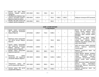 12
6
Өлзийт сум дахь Өөлд
Бэйсийн хийдийг сэргээн
засварлах
2021-2022 150.0 100.0 50.0 * * *
-
7
Төв Монголын байгаль-түүх,
соёлын цогцолбор музей”-н
барилга угсралтын ажлыг
2022-2024 4,422.4 * 750.0 1,836.2 1,836.2 * Байршил солигдсон БУА эхлээгүй
8
Өлзийт сум дахь Алтан зуу
хийдийг сэргээн засварлах
2022-2022 500.0 * 500.0 * * * -
ХОЁР. ХҮНИЙ ХӨГЖИЛ
2.1.Боловсрол
2
Цахир сумын сургуулийн
320 суудалтай хичээлийн
байрны барилга 2019-2022 3,953.7 733.0 1,066.4 * * *
Дотор хар шал цутгах, хана
таазны цагаан замаска татах,
дулааны шугам угсрах, гадна
фасадны ажил хийгдэж байна.
БУА-80%
3
Өгийнуур сумын сургуулийн
120 ортой дотуур байрын
барилга
2019-2023 1,500.0 ... 700.0 300.0 * *
Дотор ханын өрлөг шавар,
сантехник, салхивчны хоолой
угсрах ажил хийгдэж байна.
Хуйлмал хар цаасан дээвэр наах
ажил эхэлж байна
4
Чулуут сумын сургуулийн
320 суудалтай хичээлийн
байрны өргөтгөл, урлаг,
спортын заалны барилга
2019-2022 3,200.0 0 840.0 * * *
2023 онд улсын комисс ажиллаж
БУА-ыг байнгын ашигалтад
хүлээн авсан
5
Өлзийт сумын сургуулийн
барилгын өргөтгөл
2020-2022 800.0 286.0 143.2 * * *
Барилга угсралтын ажил түр
зогссон-93%
6
Батцэнгэл сумын
сургуулийн 320 суудалтай
хичээлийн байрны барилга
2021-2023 3,000.0 600.0 1,200.0 1,200.0 * *
Гадна металл фасад, дулааны
шугам угсрах, дотор ханын хар
цагаан замаска, салхивч,
цахилгаан, сантехникийн шугам
хоолой угсрах ажил хийгдэж
байна.
7
Төвшрүүлэх сумын 150
ортой цэцэрлэгийн барилга
2021-2022 1,400.0 500.0 900.0 * * *
2024 онд улсын комисс ажиллаж
БУА-ыг үүрэг даалгаврын
биелэлтээр байнгын ашигалтад
хүлээн авсан
8
Цэнхэр сумын 150 ортой
цэцэрлэгийн барилга
2021-2022 1,500.0 500.0 1,000.0 * * *
Барилга угсралтын ажил түр
зогссон-70%
 
