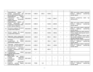 13
9
Эрдэнэбулган сумын 2
дугаар цэцэрлэгийн 150
ортой өргөтгөлийн барилга
2021-2022 1,600.0 235.0 1,365.0
2023 онд улсын комисс ажиллаж
БУА-ыг байнгын ашигалтад
хүлээн авсан
10
Эрдэнэбулган сумын
Хоршоолол багт 160
суудалтай хичээлийн
байрны барилга
2022-2023 4,144.7 * 1,190.0 2,954.7 * *
Барилга угсралтын ажил түр
зогссон-25%
11
Эрдэнэбулган сумын 4
дүгээр сургуулийн 160
суудалтай хичээлийн байр,
спорт заалны барилга
2022-2023 3,890.9 * 1,000.0 2,890.9 * *
2024 онд улсын комисс ажиллаж
БУА-ыг байнгын ашигалтад
хүлээн авсан
12
Батцэнгэл суманд 150 ортой
цэцэрлэгийн барилга
2022-2023 2,882.2 * 1,000.0 1,882.2 * *
2023 онд улсын комисс ажиллаж
БУА-ыг байнгын ашигалтад
хүлээн авсан
13
Хотонт суманд 150 ортой
цэцэрлэгийн барилга
2022-2023 2,882.2 * 1,000.0 1,882.2 * *
Барилга угсралтын ажил дууссан.
Улсын комисс ажиллуулах хүсэлт
ирүүлсэн байна.
14
Жаргалант сумын цэцэрлэгийн
150 ортой өргөтгөлийн барилга
2022-2023 1,493.5 * 600.0 893.5 * *
Дотор хана шалны плита наах,
хар цагаан замаска татах заслын
ажлууд хийгдэж байна.
15
Ихтамир сумын
цэцэрлэгийн 50 ортой
өргөтгөлийн барилга
2022-2023 1,522.7 * 700.0 822.7 * *
2023 онд улсын комисс ажиллаж
БУА-ыг байнгын ашигалтад
хүлээн авсан
16
“Багшийн хөгжил-судалгаа
арга зүйн төв”-ийн барилга
2022-2023 2,000.0 * 800.0 1,200.0 * *
2023 онд улсын комисс ажиллаж
БУА-ыг байнгын ашигалтад
хүлээн авсан
17
Боловсролын хүртээмж
чанарыг сайжруулах тоног
төхөөрөмж
2022-2022 400.0 * 400.0 * * * -
20
Сайжруулсан ариун
цэврийн байгууламж
2021-2023
....
2.2. Эрүүл мэнд
3
Магистраль зам дагуух
сумдад яаралтай
тусламжийн цэг/пункт/
байгуулах
2021-2025 * * * * * * -
5
Нэгдсэн эмнэлгийн
барилгыг шинээр барьж
ашиглалтад оруулах
2021-2023 17000 5.0 * * * *
2023 онд улсын комисс ажиллаж
БУА-ыг байнгын ашигалтад
хүлээн авсан
 