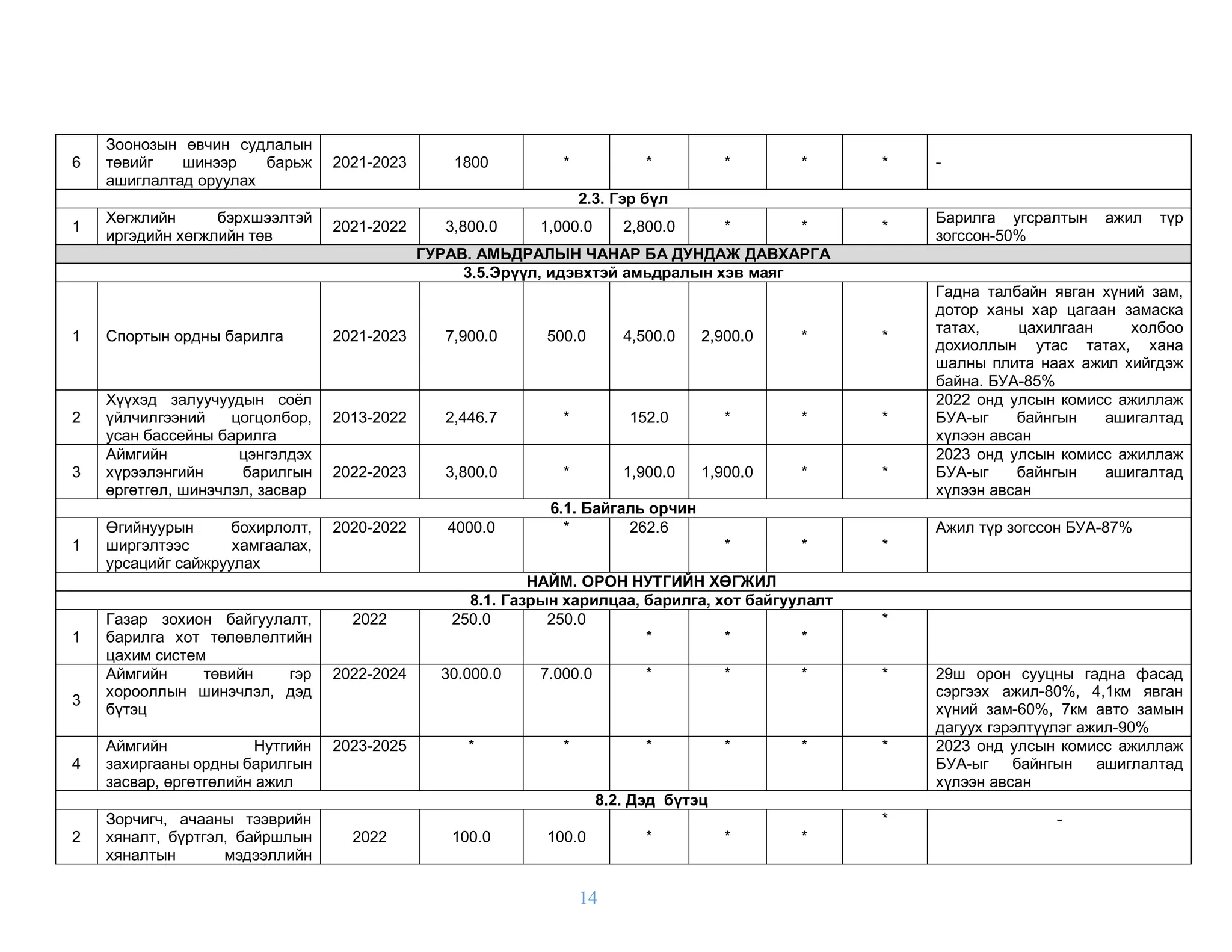 14
6
Зоонозын өвчин судлалын
төвийг шинээр барьж
ашиглалтад оруулах
2021-2023 1800 * * * * * -
2.3. Гэр бүл
1
Хөгжлийн бэрхшээлтэй
иргэдийн хөгжлийн төв
2021-2022 3,800.0 1,000.0 2,800.0 * * *
Барилга угсралтын ажил түр
зогссон-50%
ГУРАВ. АМЬДРАЛЫН ЧАНАР БА ДУНДАЖ ДАВХАРГА
3.5.Эрүүл, идэвхтэй амьдралын хэв маяг
1 Спортын ордны барилга 2021-2023 7,900.0 500.0 4,500.0 2,900.0 * *
Гадна талбайн явган хүний зам,
дотор ханы хар цагаан замаска
татах, цахилгаан холбоо
дохиоллын утас татах, хана
шалны плита наах ажил хийгдэж
байна. БУА-85%
2
Хүүхэд залуучуудын соёл
үйлчилгээний цогцолбор,
усан бассейны барилга
2013-2022 2,446.7 * 152.0 * * *
2022 онд улсын комисс ажиллаж
БУА-ыг байнгын ашигалтад
хүлээн авсан
3
Аймгийн цэнгэлдэх
хүрээлэнгийн барилгын
өргөтгөл, шинэчлэл, засвар
2022-2023 3,800.0 * 1,900.0 1,900.0 * *
2023 онд улсын комисс ажиллаж
БУА-ыг байнгын ашигалтад
хүлээн авсан
6.1. Байгаль орчин
1
Өгийнуурын бохирлолт,
ширгэлтээс хамгаалах,
урсацийг сайжруулах
2020-2022 4000.0 * 262.6
* * *
Ажил түр зогссон БУА-87%
НАЙМ. ОРОН НУТГИЙН ХӨГЖИЛ
8.1. Газрын харилцаа, барилга, хот байгуулалт
1
Газар зохион байгуулалт,
барилга хот төлөвлөлтийн
цахим систем
2022 250.0 250.0
* * *
*
3
Аймгийн төвийн гэр
хорооллын шинэчлэл, дэд
бүтэц
2022-2024 30.000.0 7.000.0 * * * * 29ш орон сууцны гадна фасад
сэргээх ажил-80%, 4,1км явган
хүний зам-60%, 7км авто замын
дагуух гэрэлтүүлэг ажил-90%
4
Аймгийн Нутгийн
захиргааны ордны барилгын
засвар, өргөтгөлийн ажил
2023-2025 * * * * * * 2023 онд улсын комисс ажиллаж
БУА-ыг байнгын ашиглалтад
хүлээн авсан
8.2. Дэд бүтэц
2
Зорчигч, ачааны тээврийн
хяналт, бүртгэл, байршлын
хяналтын мэдээллийн
2022 100.0 100.0 * * *
* -
 