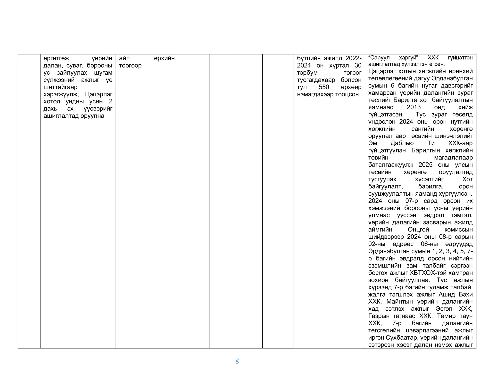 8
өргөтгөж, үерийн
далан, суваг, борооны
ус зайлуулах шугам
сүлжээний ажлыг үе
шаттайгаар
хэрэгжүүлж, Цэцэрлэг
хотод ундны усны 2
дахь эх үүсвэрийг
ашиглалтад оруулна
айл өрхийн
тоогоор
бүтцийн ажилд 2022-
2024 он хүртэл 30
тэрбум төгрөг
тусгагдахаар болсон
тул 550 өрхөөр
нэмэгдэхээр тооцсон
“Саруул харгуй” ХХК гүйцэтгэн
ашиглалтад хүлээлгэн өгсөн.
Цэцэрлэг хотын хөгжлийн ерөнхий
төлөвлөгөөний дагуу Эрдэнэбулган
сумын 6 багийн нутаг давсгэрийг
хамарсан үерийн далангийн зураг
төслийг Барилга хот байгуулалтын
яамнаас 2013 онд хийж
гүйцэтгэсэн. Тус зураг төсөлд
үндэслэн 2024 оны орон нутгийн
хөгжлийн сангийн хөрөнгө
оруулалтаар төсвийн шинэчлэлийг
Эм Даблью Ти ХХК-аар
гүйцэтгүүлэн Барилгын хөгжлийн
төвийн магадлалаар
баталгаажуулж 2025 оны улсын
төсвийн хөрөнгө оруулалтад
тусгуулах хүсэлтийг Хот
байгуулалт, барилга, орон
сууцжуулалтын яаманд хүргүүлсэн.
2024 оны 07-р сард орсон их
хэмжээний борооны усны үерийн
улмаас үүссэн эвдрэл гэмтэл,
үерийн далагийн засварын ажилд
аймгийн Онцгой комиссын
шийдвэрээр 2024 оны 08-р сарын
02-ны өдрөөс 06-ны өдрүүдэд
Эрдэнэбулган сумын 1, 2, 3, 4, 5, 7-
р багийн эвдрэлд орсон нийтийн
эзэмшлийн зам талбайг сэргээн
босгох ажлыг ХБТХОХ-тэй хамтран
зохион байгууллаа. Тус ажлын
хүрээнд 7-р багийн гудамж талбай,
жалга тэгшлэх ажлыг Ашид Бэхи
ХХК, Майнтын үерийн далангийн
хад сэтлэх ажлыг Эсгэл ХХК,
Газрын гагнаас ХХК, Тамир таун
ХХК, 7-р багийн далангийн
төгсгөлийн цэвэрлэгээний ажлыг
иргэн Сүхбаатар, үерийн далангийн
сэтэрсэн хэсэг далан нэмэх ажлыг
 