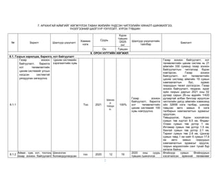 2
7. АРХАНГАЙ АЙМГИЙГ ХӨГЖҮҮЛЭХ ТАВАН ЖИЛИЙН ҮНДСЭН ЧИГЛЭЛИЙН ХЯНАЛТ-ШИНЖИЛГЭЭ,
ҮНЭЛГЭЭНИЙ ШАЛГУУР ҮЗҮҮЛЭЛТ, ХҮРЭХ ТҮВШИН
№ Зорилт Шалгуур үзүүлэлт
Хэмжих
нэгж
Суурь
Хүрэх
түвшин
/2025
он/
Шалгуур үзүүлэлтийн
тайлбар
Биелэлт
Он Түвшин
8. ОРОН НУТГИЙН ХӨГЖИЛ
8.1. Газрын харилцаа, барилга, хот байгуулалт
8.1.1
Газар зохион
байгуулалт, барилга
хот төлөвлөлтийн
цахим системийг улсын
нэгдсэн системтэй
уялдуулан хөгжүүлнэ.
Цахим системийн
хэрэгжилтийн хувь
Тоо 2021
Шинээ
р
тооцн
о.
100%
Газар зохион
байгуулалт, барилга
хот төлөвлөлтийн
цахим системийг 100
хувь нэвтрүүлнэ.
Газар зохион байгуулалт, хот
төлөвлөлтийн цахим систем нь 21
аймгийн 330 суманд газар зохион
байгуулалтын чиглэлээр бүрэн
нэвтэрсэн. Газар зохион
байгуулалт, хот төлөвлөлтийн
цахим системд аймгийн 19 сумын
хамгаалалтын бүс, зурвас
газруудын төсөл үүсгэгдсэн. Газар
зохион байгуулалт, геодези, зураг
зүйн газрын даргын 2021 оны 02
дугаар сарын 26-ны өдрийн 1/420
дугаартай албан бичгээр ирүүлсэн
чиглэлийн дагуу аймгийн хэмжээнд
ойн 32658 нэгж талбар, шинээр
тавьсан авто замын 6 нэгж
талбарын хамгаалалтын зурвасыг
оруулсан.
Төвшрүүлэх, Хүрэн хоолойгоос
сумын төв хүртэл 8.5 км, Өндөр-
Улаан сумын төв дотор 1 км,
Ихтамир сумын төв дотор 1.5 км,
Хангай сумын төв дотор 2.1 км,
Тариат сумын төв 2.6 км, Цэнхэр
сумын төвд 1 км нийт 6 сумын 17,6
км авто замын газруудын
хамгаалалтын зурвасыг оруулж,
газрын мэдээллийн санг тухай бүр
хөтөлж байна.
8.1.2
Аймаг, сум, хот, тосгоны
газар зохион байгуулалт,
Шинэчлэн
боловсруулагдсан
тоо 2020 12 19
2020 оны суурь
түвшин /шинэчлэх
Өгийнуур сумын Өгийнуурын
хэсэгчилсэн ерөнхий төлөвлөөг
 