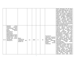 5
бөгөөд "Идэрживаа" ХХК 180 айлын
орон сууцыг барихаар зураг төслийг
батлуулаад байна. Аймгийн зүгээс тус
байршилд Эдийн засаг, хөгжлийн
яамны санхүүжилтээр шинэ суурьшлын
бүсийн дэд бүтцийн нарийвчилсан
ажлын зураг төслийг боловсруулахаар
хөрөнгийн асуудлыг шийдвэрлүүлэн,
зургийн даалгаврыг боловсруулан
Барилга, хот байгуулалтын яамаар
батлуулан гүйцэтгэгч шалгаруулах
тендерийг зарлуулаад байна. 1000
айлын орон сууц ашиглалтад орсноор
Хөдөөгийн сэргэлтийн бодлогын
хүрээнд бага дунд орлоготой иргэд
жилийн 4-6 хувийн хүүтэй хөнгөлөлттэй
зээлд хамрагдах боломжтой.
8.1.4
Цэцэрлэг хотын
хөгжлийн ерөнхий
төлөвлөгөөний дагуу
шинэ суурьшлын
бүсийн бүтээн
байгуулалтыг
үргэлжлүүлж,
төлөвлөгдсөн
байршлуудад иргэдийн
оролцоотойгоор дахин
төлөвлөлтийн ажлыг
эхлүүлж орон сууцны
хүртээмжийг
нэмэгдүүлнэ.
Дахин
төлөвлөлтөд
хамрагдсан айл
өрхийн тоо
тоо 2020 0 50
Ашиглалтын
шаардлага хангахгүй
орон сууцыг буулган
барилгажуулах
төсөлд хамрагдах
боломжтой айл
өрхийн тоогоор
төлөвлөсөн.
2024 оны орон нутгийн хөгжлийн
сангийн хөрөнгө оруулалтаар
хэрэгжих Цэцэрлэг хотын шинэ
суурьшлийн бүс Бор-өндөр уул,
Арцатын амны хэсэгчилсэн
ерөнхий төлөвлөгөө /100 сая/
боловсруулах ажлын зураг төсөл
боловсруулах даалгаврын төслийг
боловсруулан Барилга хот
байгуулалтын яам болон Газар
зохион байгуулалт геодези зураг
зүйн ерөнхий газраар хянуулан,
зөвшилцөж аймгийн Засаг даргаар
батлуулан Худалдан авах
ажиллаганааны газар тендер
зарлуулаад байна.
Эрдэнэбулган суманд ашиглалтын
шаардлага хангахгүй 1958 оноос
хойш ашиглалтанд орсон орон
сууцны барилгыг буулгаж дахин
төлөвлөх ажлыг 4 байршилд
хийхээр төлөвлөж орон нутгийн
хөгжлийн сангийн 20 сая төгрөгөөр
Өрх ХХК-аар дахин төлөвлөлтийн
зураг төслийг хийлгэж оршин
суугчдаас санал авах ажлыг
 