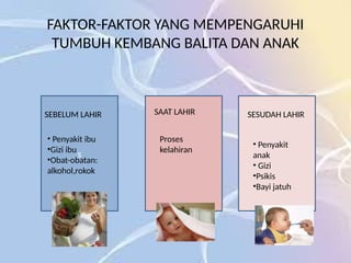 FAKTOR-FAKTOR YANG MEMPENGARUHI
TUMBUH KEMBANG BALITA DAN ANAK
s
SEBELUM LAHIR
• Penyakit ibu
•Gizi ibu
•Obat-obatan:
alkohol,rokok
SAAT LAHIR
Proses
kelahiran
SESUDAH LAHIR
• Penyakit
anak
• Gizi
•Psikis
•Bayi jatuh
 