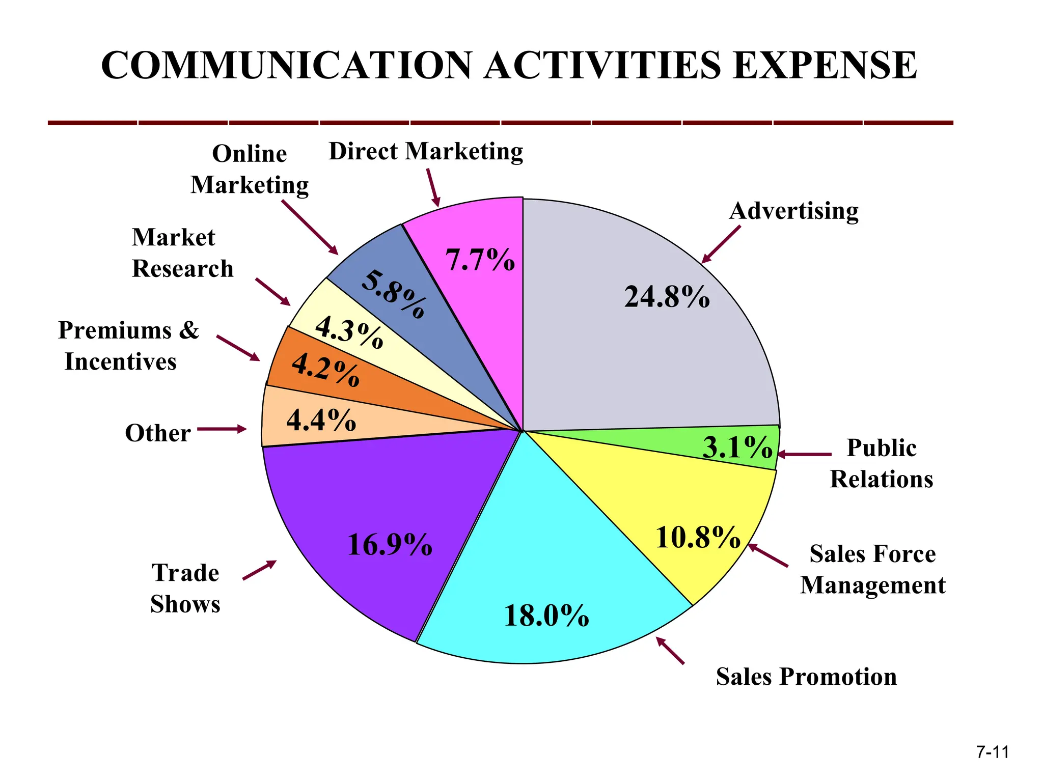 COMMUNICATION ACTIVITIES EXPENSE
24.8%
Direct Marketing
Market
Research
Online
Marketing
Premiums &
Incentives
Public
Relations
4.2%
5.8%
3.1%
Sales Force
Management
Other
Advertising
Trade
Shows
Sales Promotion
18.0%
16.9%
4.4%
4.2%
4.3%
5.8%7.7%
24.8%
3.1%
10.8%
18.0%
16.9%
4.4%
4.2%
4.3%
5.8%
7.7%
24.8%
3.1%
10.8%
7-11
 