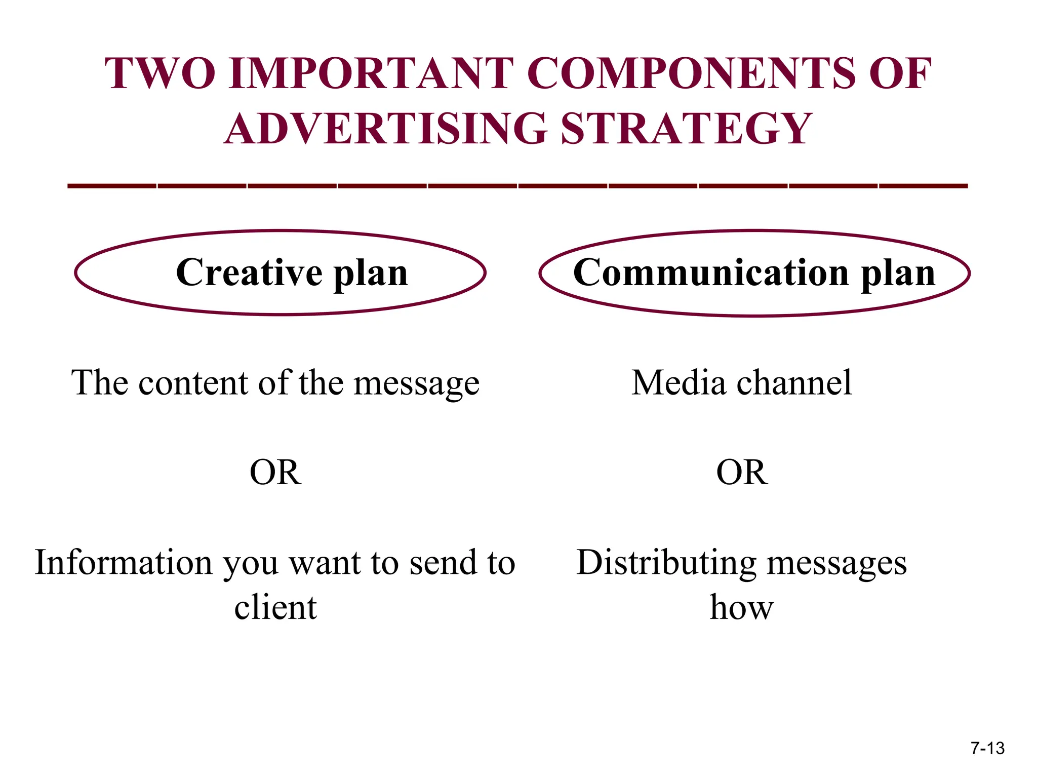 TWO IMPORTANT COMPONENTS OF
ADVERTISING STRATEGY
Creative plan Communication plan
The content of the message
OR
Information you want to send to
client
Media channel
OR
Distributing messages
how
7-13
 