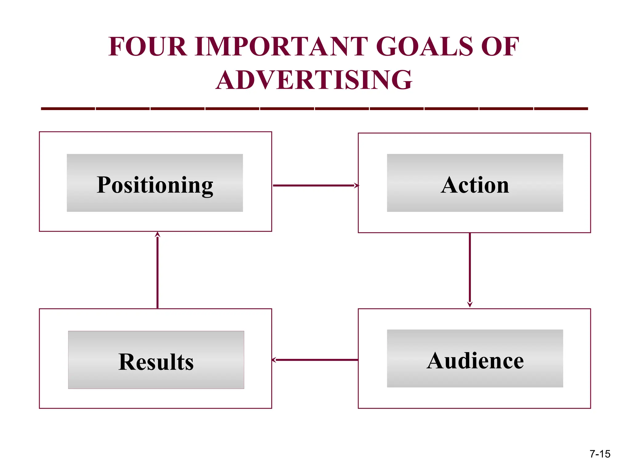 FOUR IMPORTANT GOALS OF
ADVERTISING
Positioning Action
Audience
Results
7-15
 