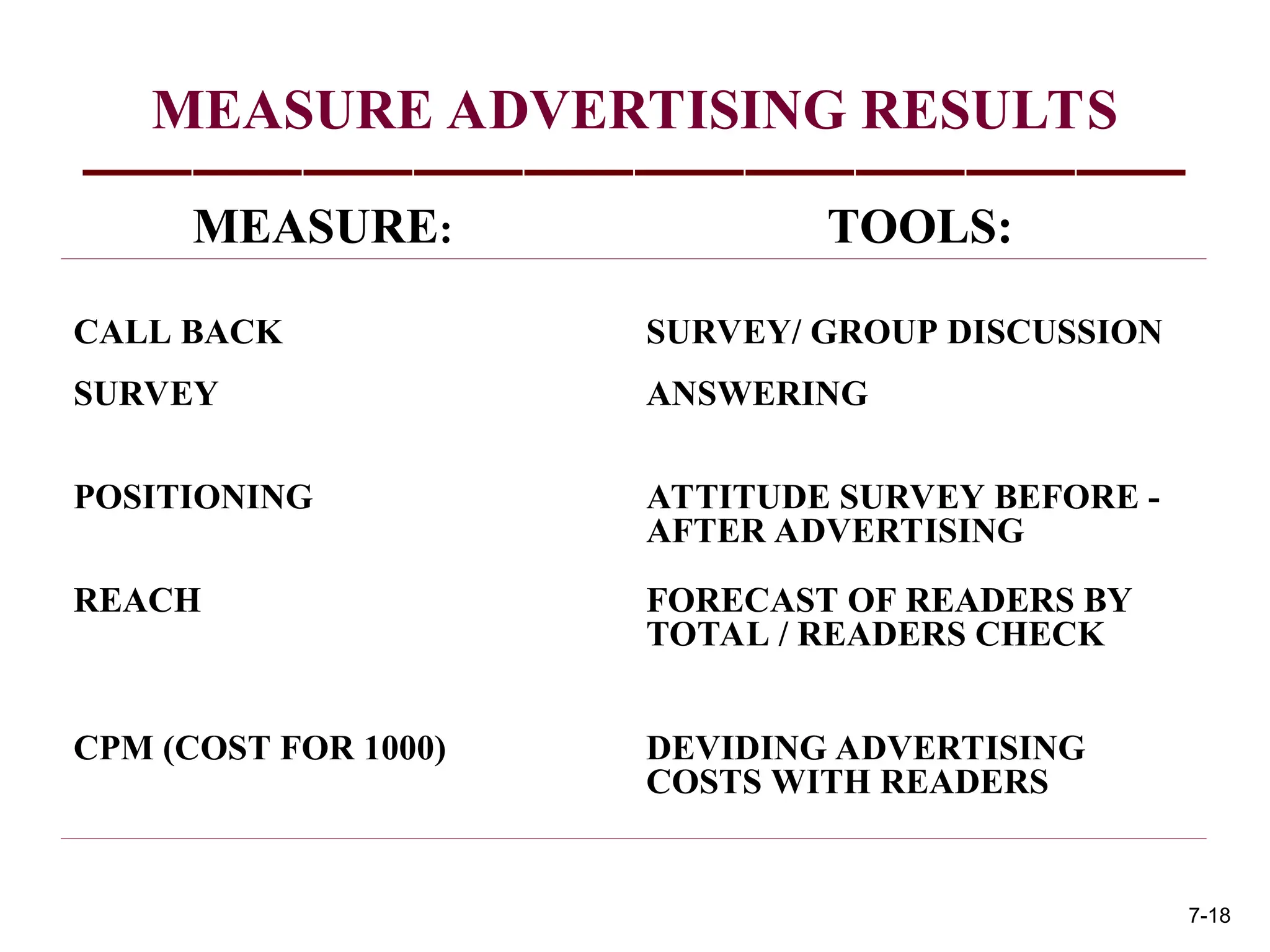 MEASURE ADVERTISING RESULTS
MEASURE: TOOLS:
CALL BACK SURVEY/ GROUP DISCUSSION
SURVEY ANSWERING
POSITIONING ATTITUDE SURVEY BEFORE -
AFTER ADVERTISING
REACH FORECAST OF READERS BY
TOTAL / READERS CHECK
CPM (COST FOR 1000) DEVIDING ADVERTISING
COSTS WITH READERS
7-18
 