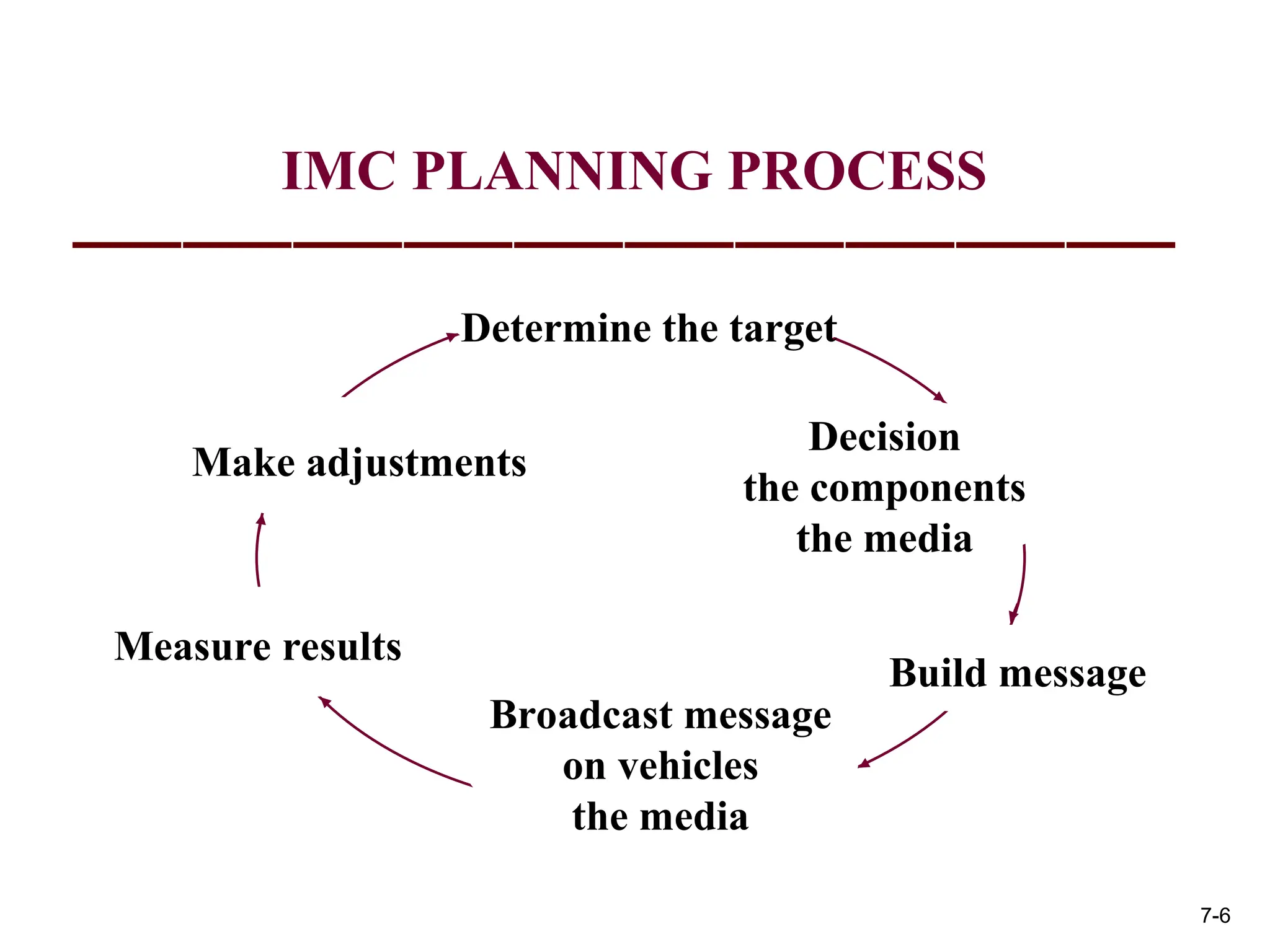 IMC PLANNING PROCESS
Determine the target
Decision
the components
the media
Build message
Broadcast message
on vehicles
the media
Measure results
Make adjustments
7-6
 