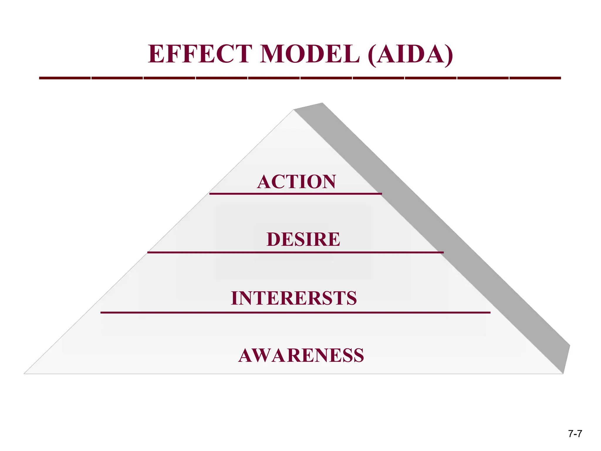 ACTION
DESIRE
INTERERSTS
AWARENESS
EFFECT MODEL (AIDA)
7-7
 