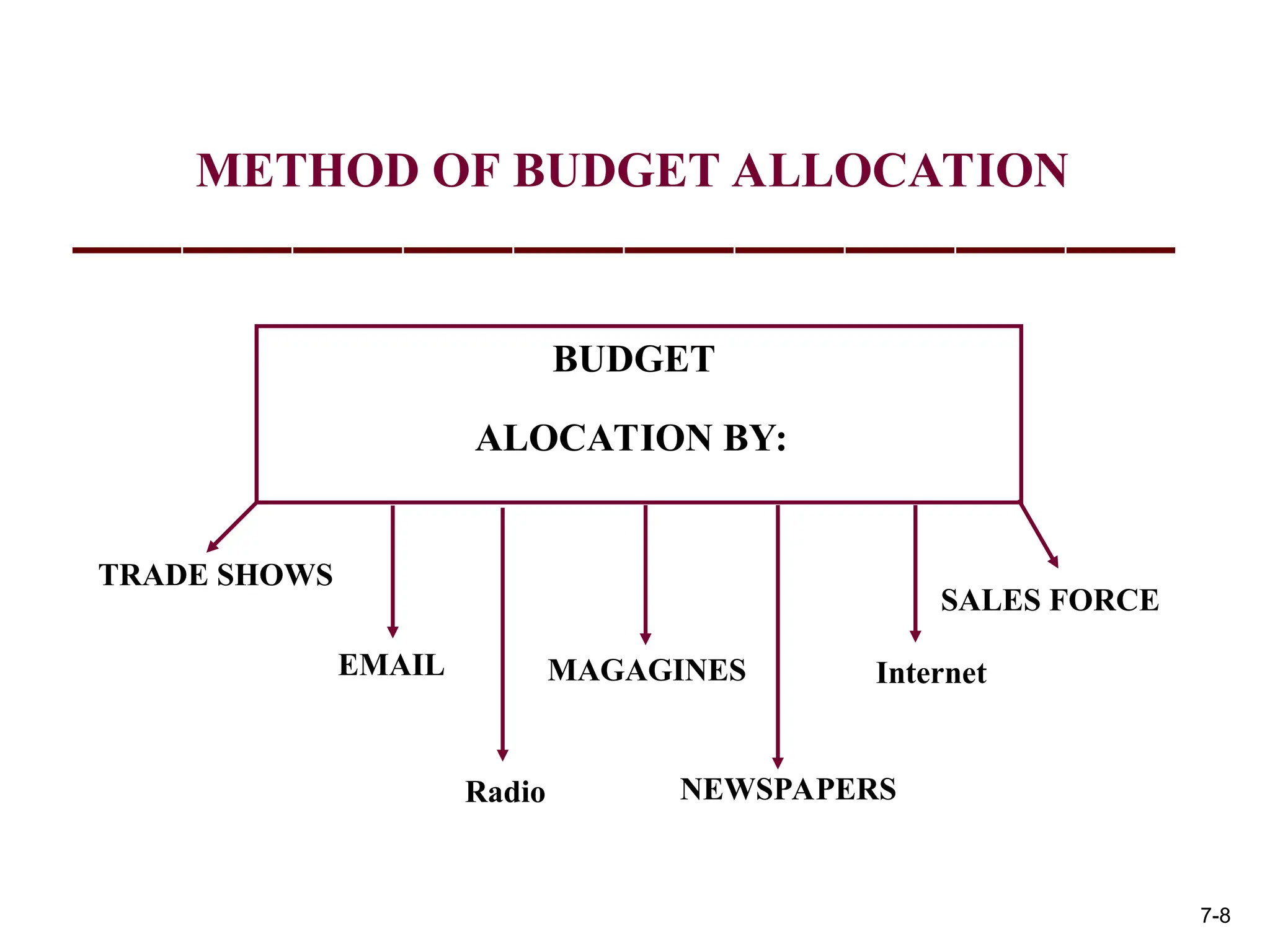 METHOD OF BUDGET ALLOCATION
BUDGET
TRADE SHOWS
EMAIL
Radio
MAGAGINES
NEWSPAPERS
Internet
SALES FORCE
ALOCATION BY:
7-8
 