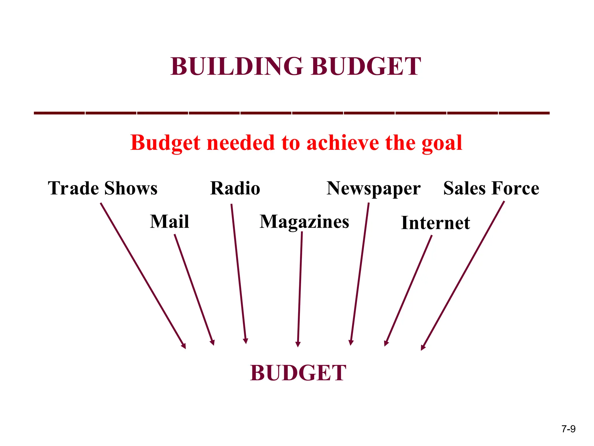 BUILDING BUDGET
Trade Shows
Mail
Radio
Magazines
Newspaper
Internet
Sales Force
Budget needed to achieve the goal
BUDGET
7-9
 