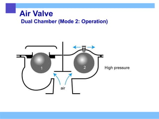 Air Valve
Dual Chamber (Mode 2: Operation)
 