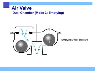 Air Valve
Dual Chamber (Mode 3: Emptying)
 