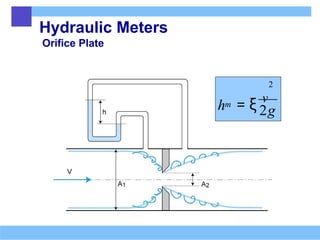 Hydraulic Meters
Orifice Plate
2g
h = ξ v
m
2
 