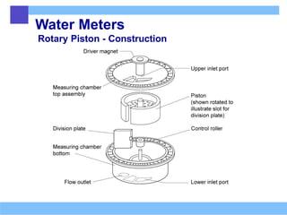Water Meters
Rotary Piston - Construction
 