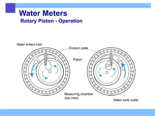 Water Meters
Rotary Piston - Operation
 