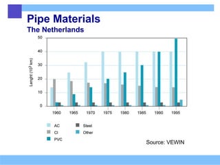 Pipe Materials
The Netherlands
Source: VEWIN
 