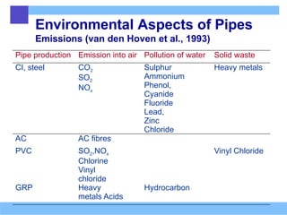 Environmental Aspects of Pipes
Emissions (van den Hoven et al., 1993)
Pipe production Emission into air Pollution of water Solid waste
CI, steel CO2
SO2
NOx
Sulphur
Ammonium
Phenol,
Cyanide
Fluoride
Lead,
Zinc
Chloride
Heavy metals
AC AC fibres
PVC SO2,NOx
Chlorine
Vinyl
chloride
Vinyl Chloride
GRP Heavy
metals Acids
Hydrocarbon
 