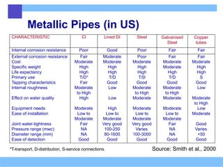 Metallic Pipes (in US)
Source: Smith et al., 2000
*T-transport, D-distribution, S-service connections.
CHARACTERISTIC CI Lined DI Steel Galvanised
Steel
Copper
tubes
Internal corrosion resistance Poor Good Poor Fair Fair
External corrosion resistance Fair Moderate Poor Fair Fair
Cost Moderate Moderate Moderate Moderate Moderate
Specific weight High High High Moderate High
Life expectancy High High High High High
Primary use T/D* T/D T/D T/D S
Tapping characteristics Fair Good Good Good Good
Internal roughness Moderate Low Moderate Moderate Low
to High to High to High
Effect on water quality High Low Moderate Moderate Moderate
to High
Equipment needs Moderate High Moderate Moderate Low
Ease of installation Low to Low to Low to Low to Moderate
Moderate Moderate Moderate Moderate
Joint water-tightness Fair Very good Very good Fair Good
Pressure range (mwc) NA 100-250 Varies NA Varies
Diameter range (mm) NA 80-1600 100-3000 NA <50
Ease of detection Good Good Good Good Good
 