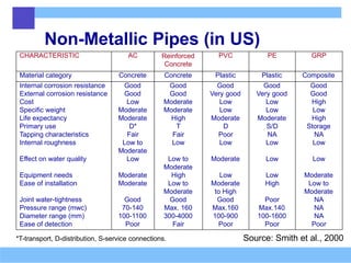 Non-Metallic Pipes (in US)
Source: Smith et al., 2000
*T-transport, D-distribution, S-service connections.
CHARACTERISTIC AC Reinforced
Concrete
PVC PE GRP
Material category Concrete Concrete Plastic Plastic Composite
Internal corrosion resistance Good Good Good Good Good
External corrosion resistance Good Good Very good Very good Good
Cost Low Moderate Low Low High
Specific weight Moderate Moderate Low Low Low
Life expectancy Moderate High Moderate Moderate High
Primary use D* T D S/D Storage
Tapping characteristics Fair Fair Poor NA NA
Internal roughness Low to Low Low Low Low
Moderate
Effect on water quality Low Low to Moderate Low Low
Moderate
Equipment needs Moderate High Low Low Moderate
Ease of installation Moderate Low to Moderate High Low to
Moderate to High Moderate
Joint water-tightness Good Good Good Poor NA
Pressure range (mwc) 70-140 Max. 160 Max.160 Max.140 NA
Diameter range (mm) 100-1100 300-4000 100-900 100-1600 NA
Ease of detection Poor Fair Poor Poor Poor
 