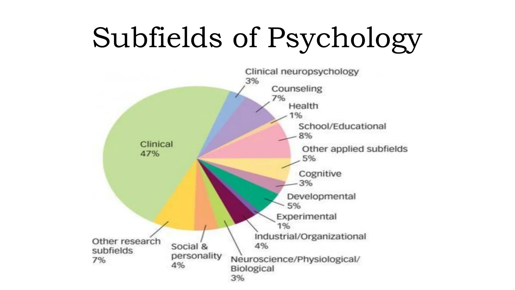 Subfields of Psychology
 