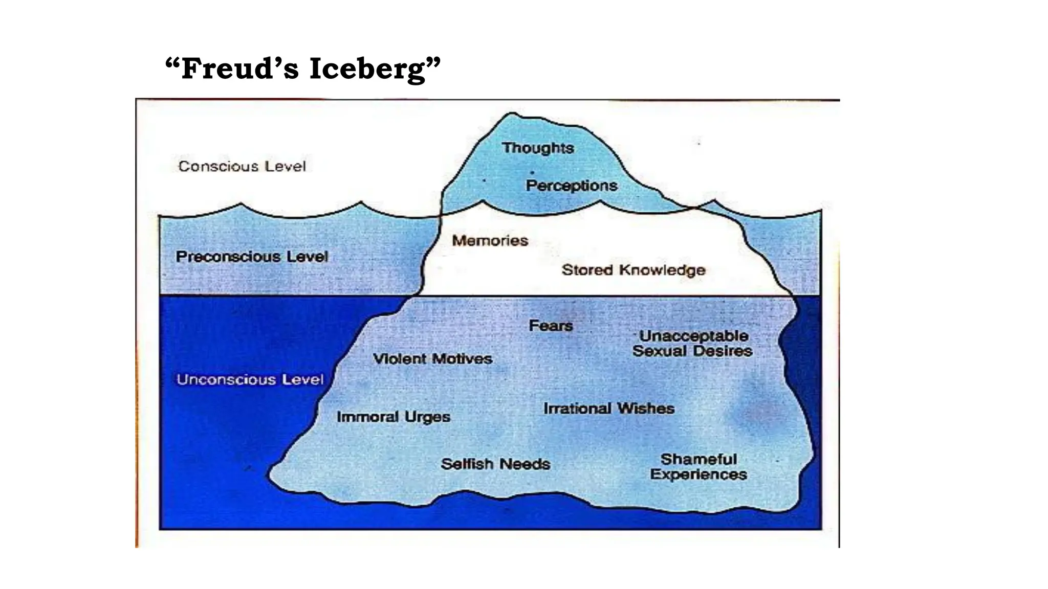 “Freud’s Iceberg”
 