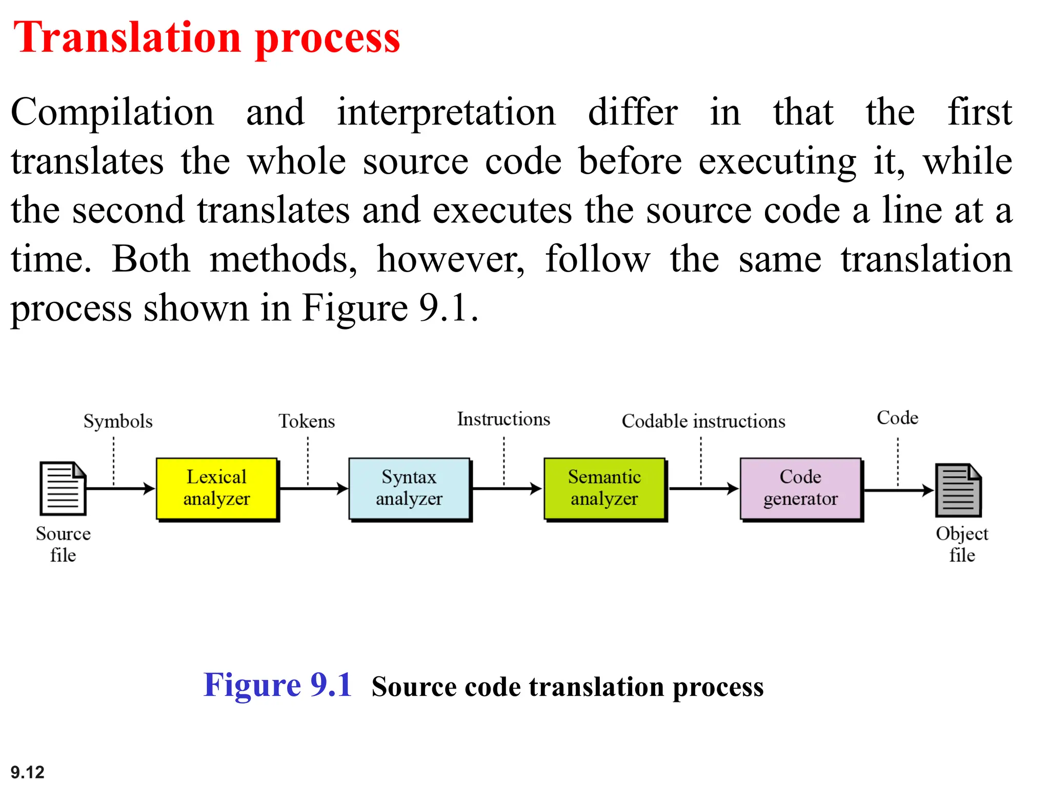 9.12
Translation process
Compilation and interpretation differ in that the first
translates the whole source code before executing it, while
the second translates and executes the source code a line at a
time. Both methods, however, follow the same translation
process shown in Figure 9.1.
Figure 9.1 Source code translation process
 