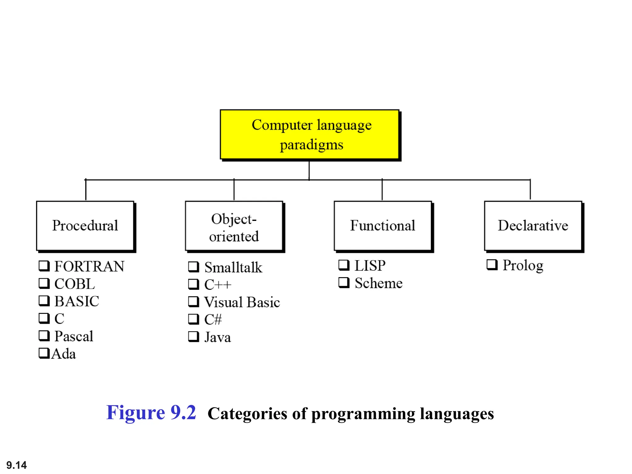 9.14
Figure 9.2 Categories of programming languages
 