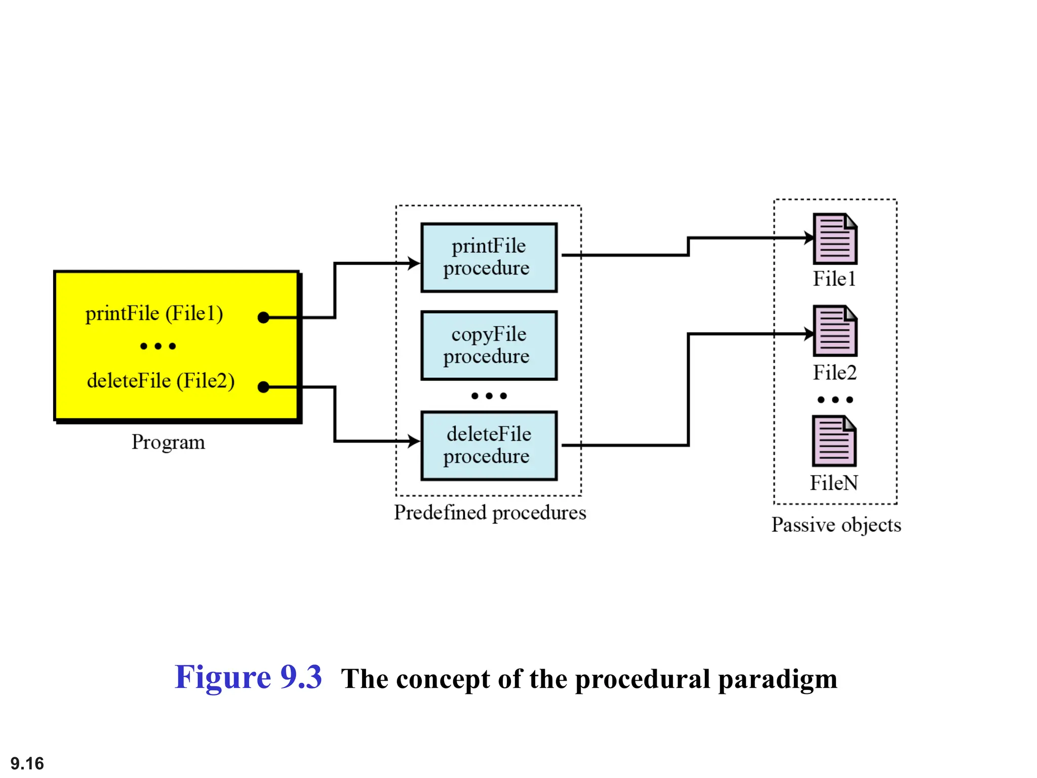 9.16
Figure 9.3 The concept of the procedural paradigm
 