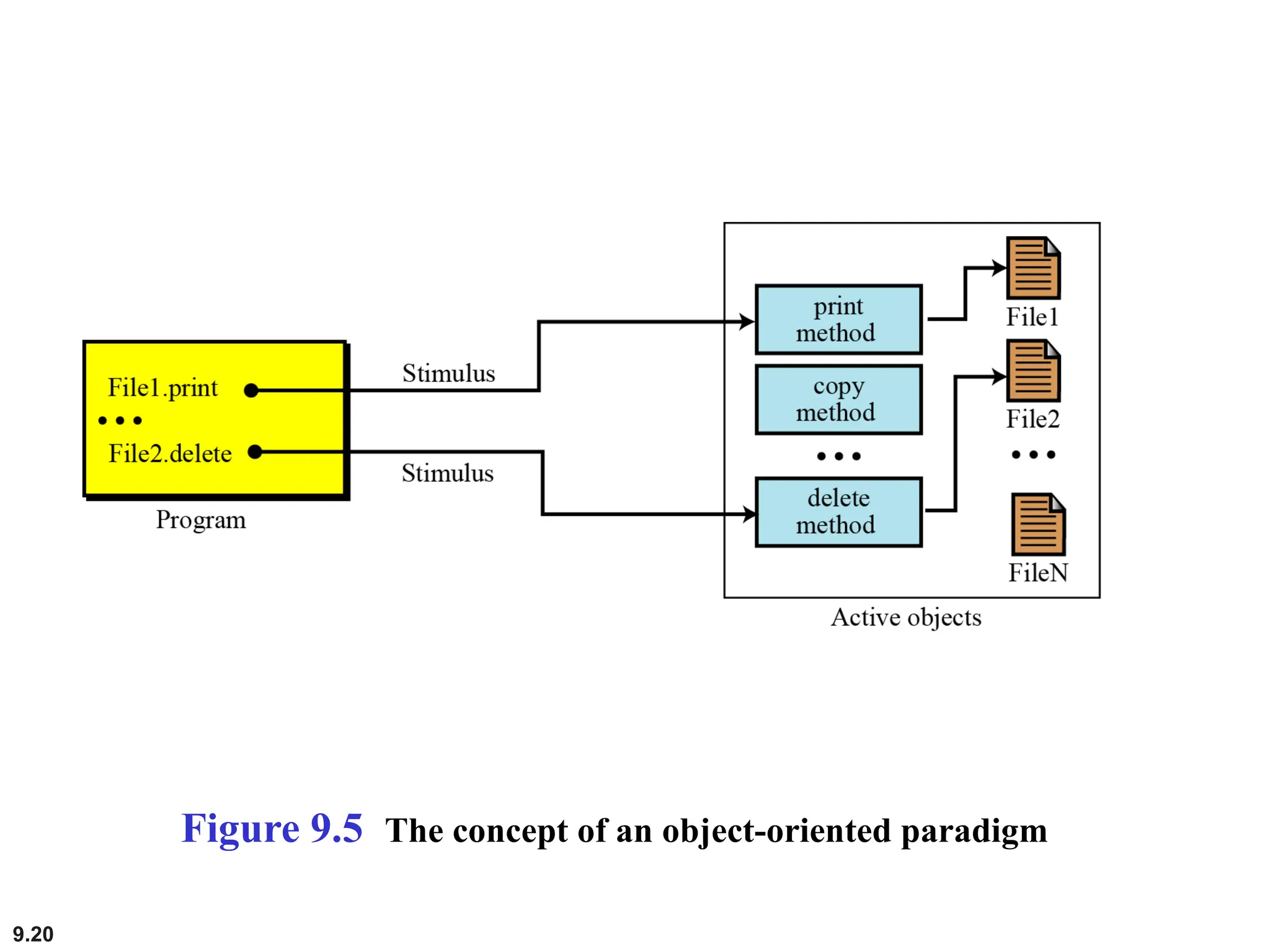 9.20
Figure 9.5 The concept of an object-oriented paradigm
 