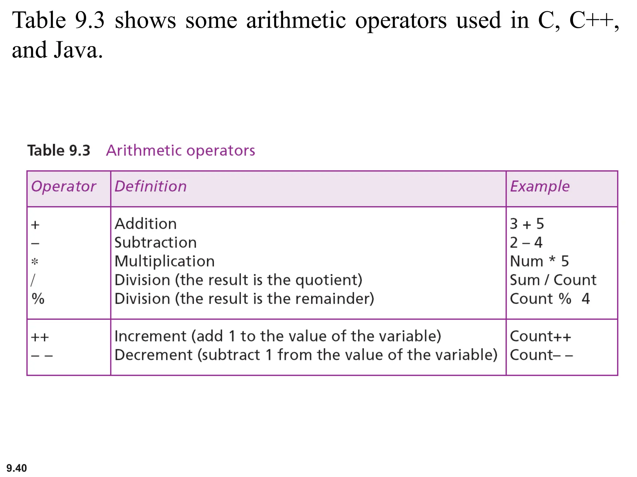 9.40
Table 9.3 shows some arithmetic operators used in C, C++,
and Java.
 